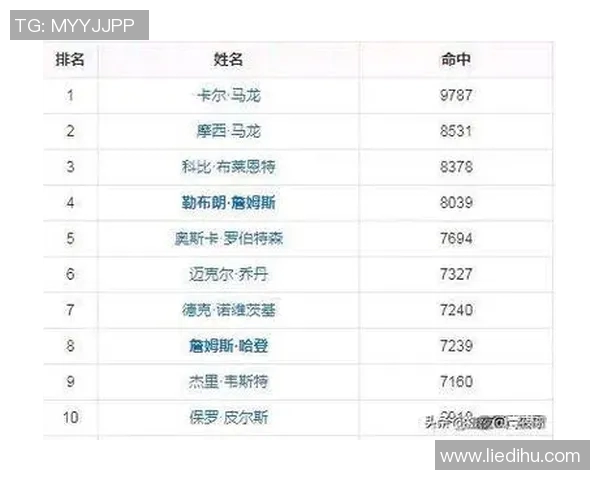 球员评分与数据：NBA本赛季助攻王榜单
